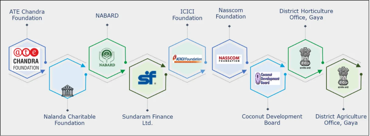 SumArth supporters: ATE Chandra Foundation, Nalanda Charitable Foundation, NABARD, Sundaram Finance, ICICI Foundation, nasscom Foundation, Coconut Development Board, and district horticulture and agriculture offices in Gaya